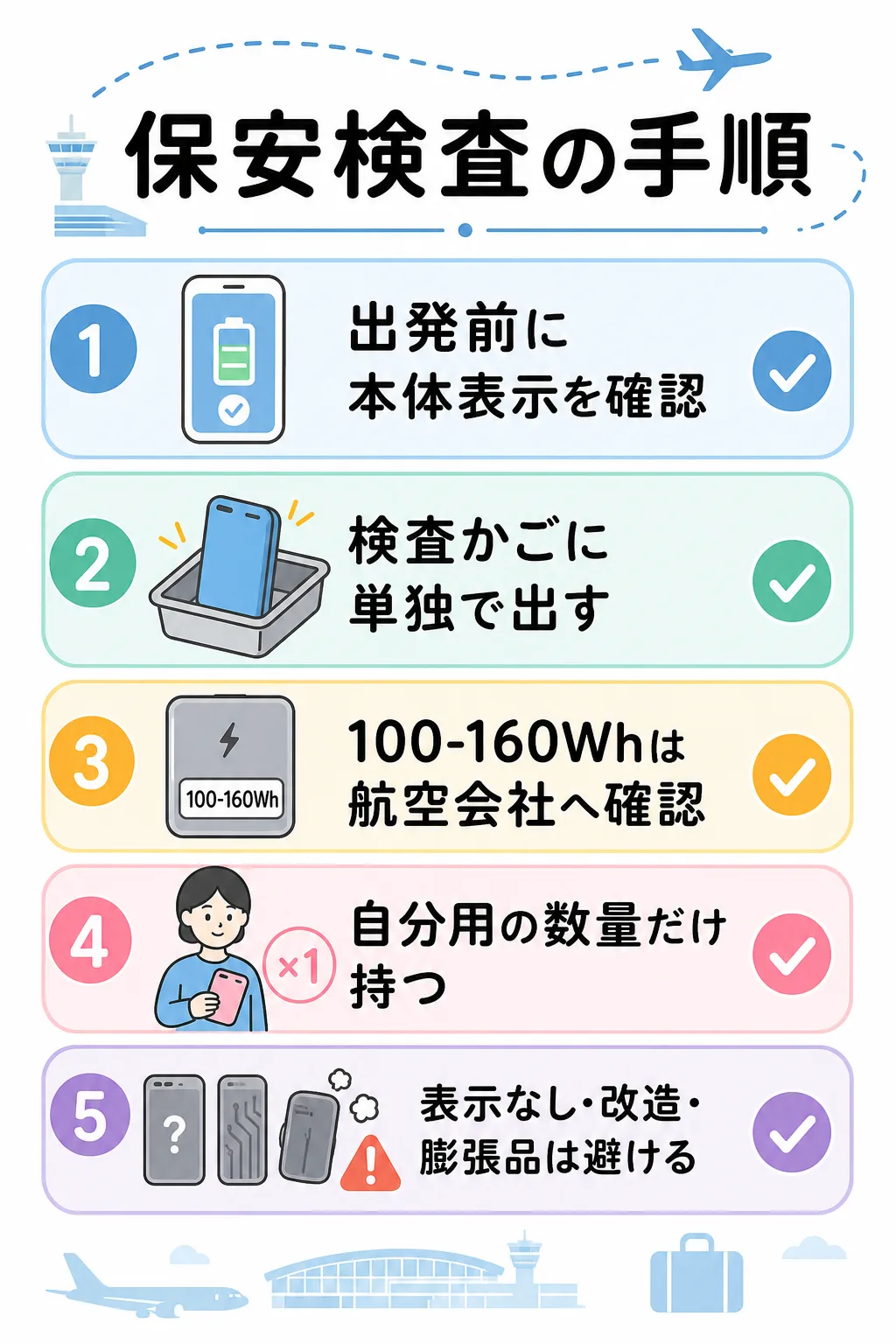 表示確認、検査かご、リスク機器回避の保存用ステップカード