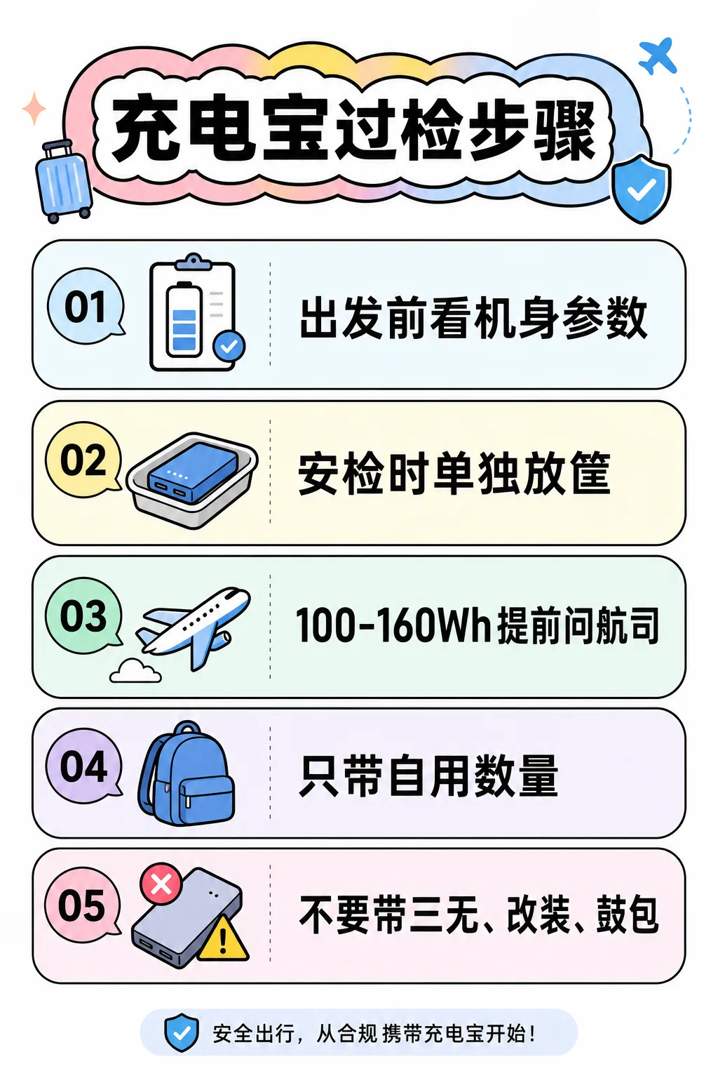 中国机场安检前检查充电宝参数、单独放筐和避开风险设备的步骤卡片