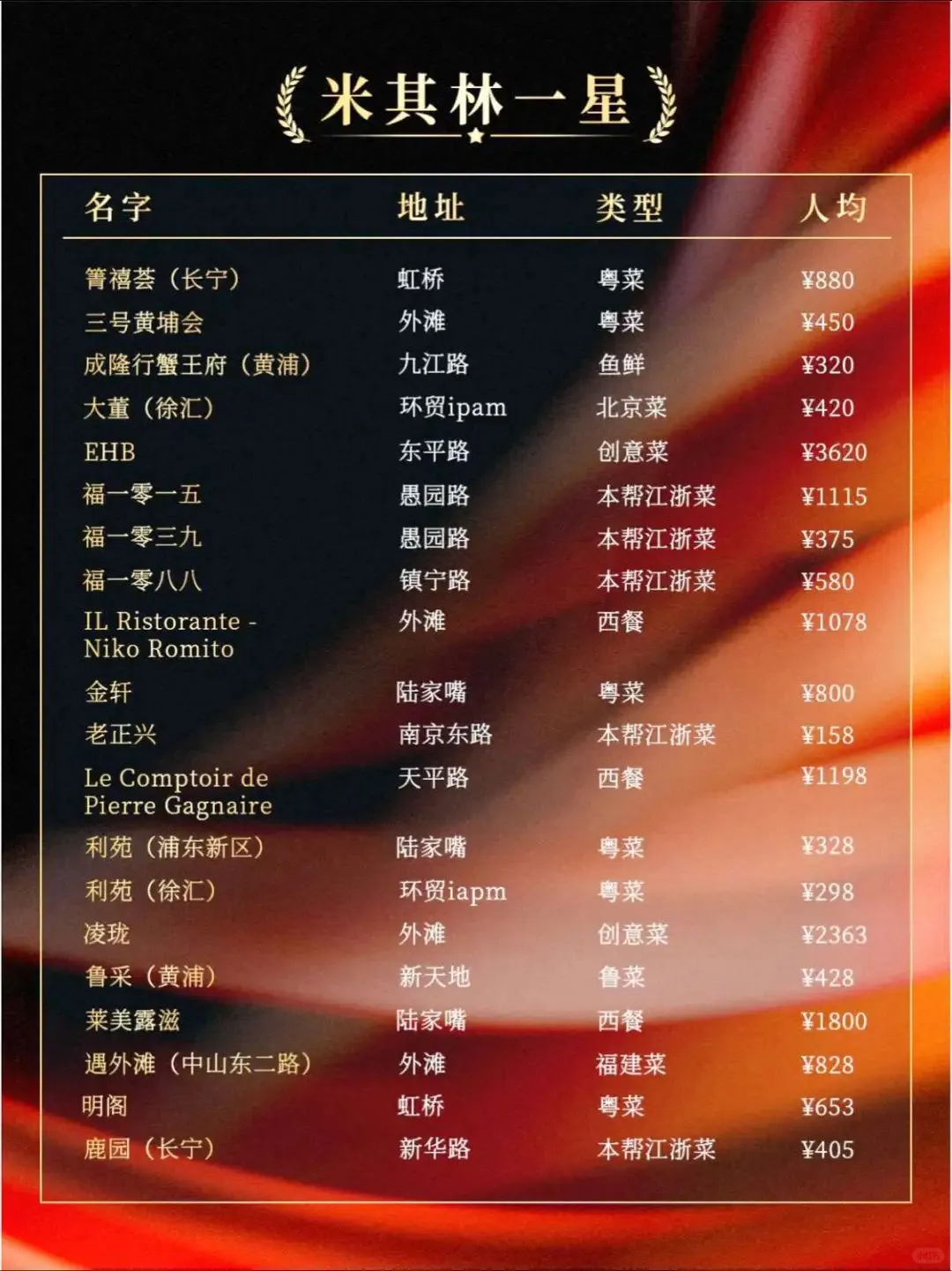 Complete List of Restaurants in the 2025 Shanghai Michelin Guide and Culinary Recommendations