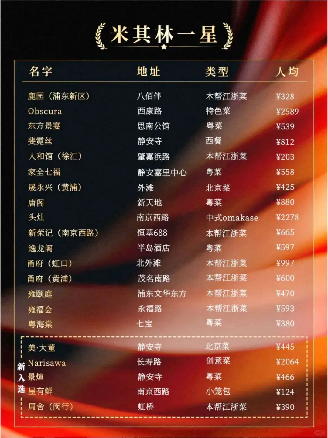 Complete List of Restaurants in the 2025 Shanghai Michelin Guide and Culinary Recommendations
